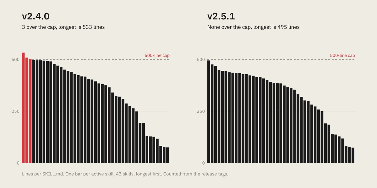 Two bar charts of SKILL.md line counts for the 43 active skills, one bar per skill, longest first. In v2.4.0 three bars rise above the dashed 500-line cap, the tallest at 533 lines. In v2.5.1 every bar sits under the cap and the tallest is 495 lines.
