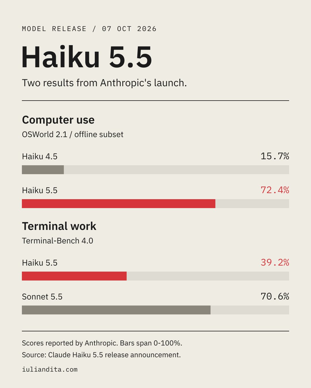 Anthropic's reported launch benchmarks: Haiku 5.5 scores 72.4% on the OSWorld 2.1 offline subset versus Haiku 4.5's 15.7%. On Terminal-Bench 4.0, Haiku 5.5 scores 39.2% versus Sonnet 5.5's 70.6%. All bars use a 0-100% scale.